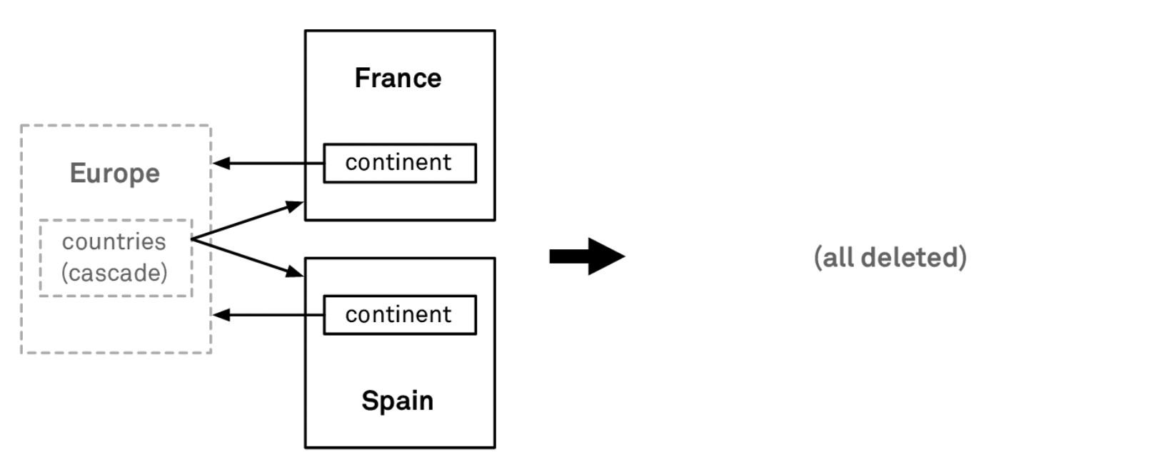 core_data_deletion_rule_cascade.png