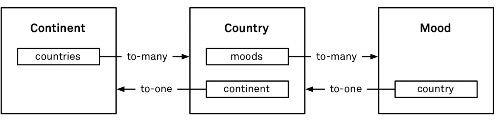 core_data_relationships.png