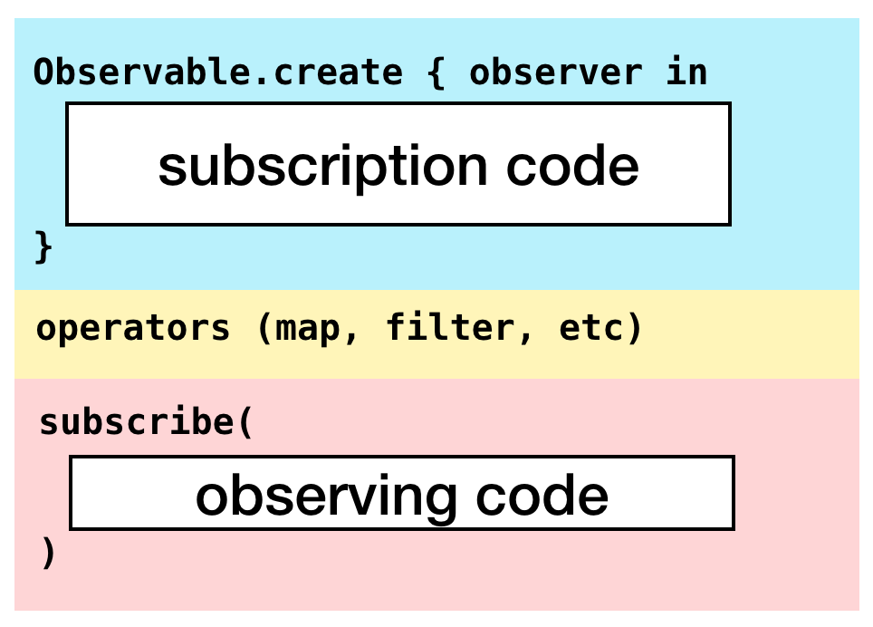 rx_source_code_2-1.png | Image from http://rx-marin.com/post/observeon-vs-subscribeon)